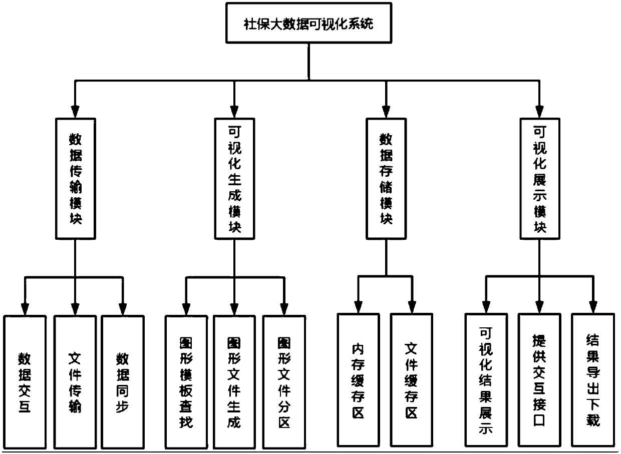 A social security big data visualization method and system