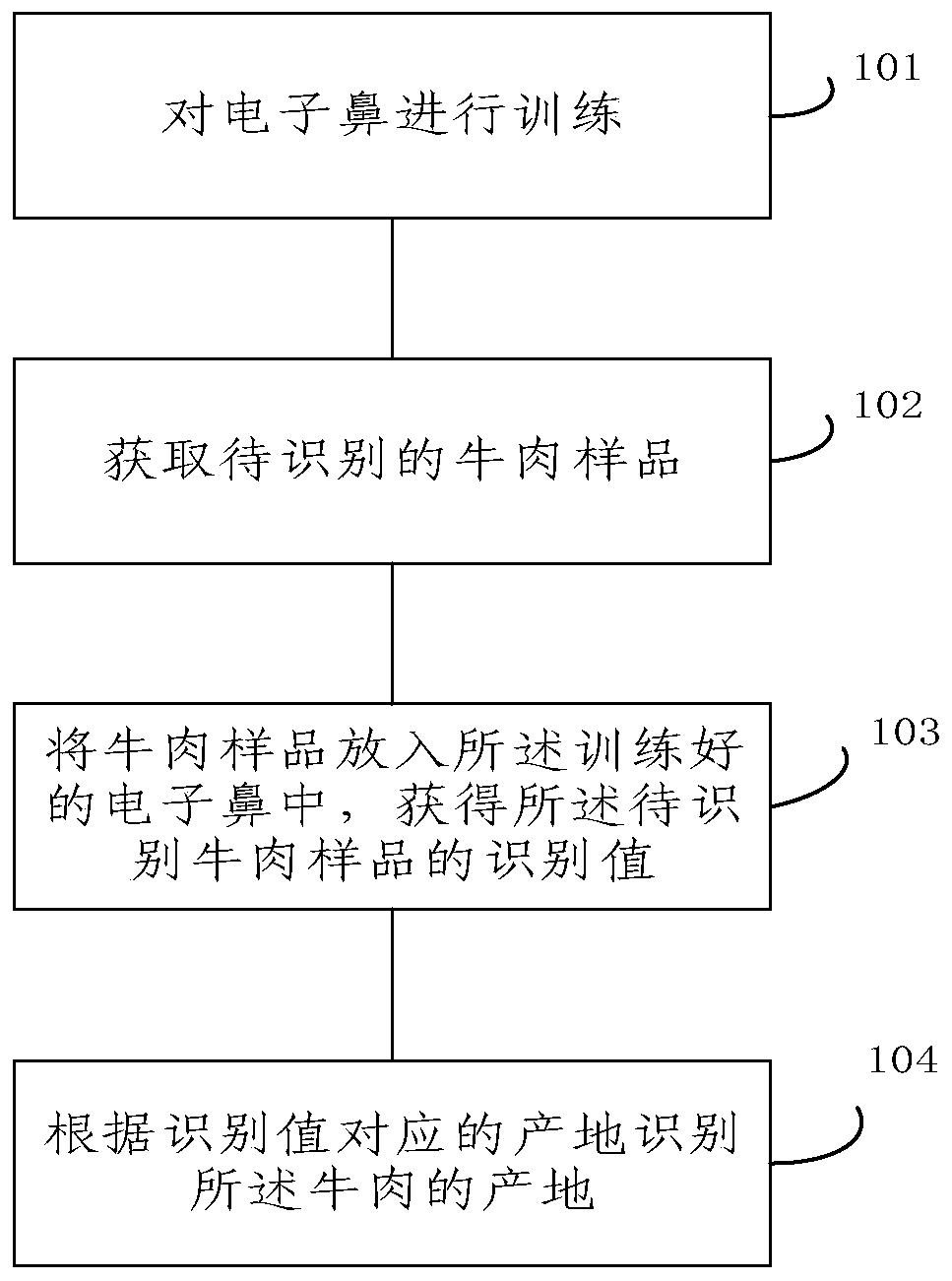 Method for identifying beef origin by using electronic nose