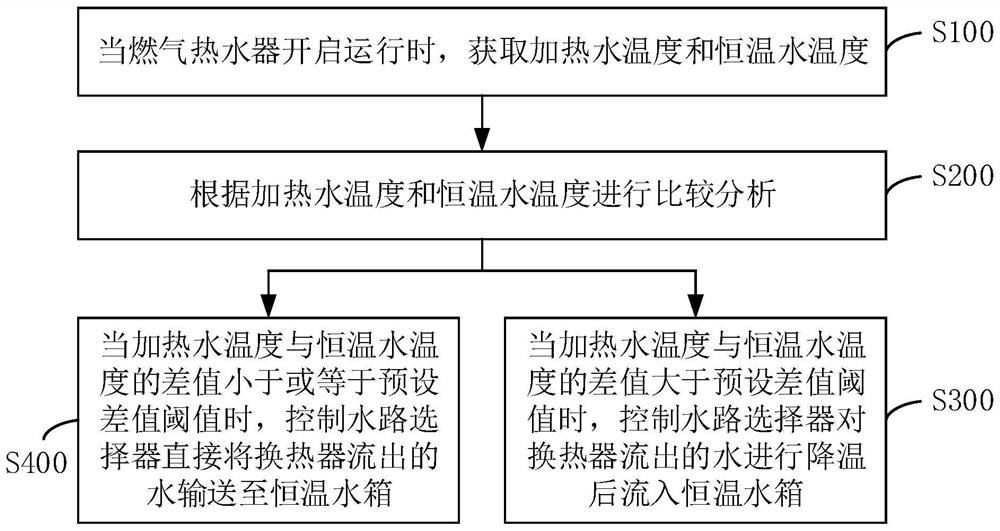 Gas water heater, control method and device thereof and constant-temperature device