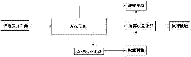 Vehicle cooperative lane change method based on artificial neural network and system of vehicle cooperative lane change method