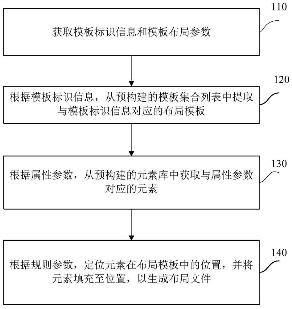 Layout file generation method and device, electronic equipment and storage medium