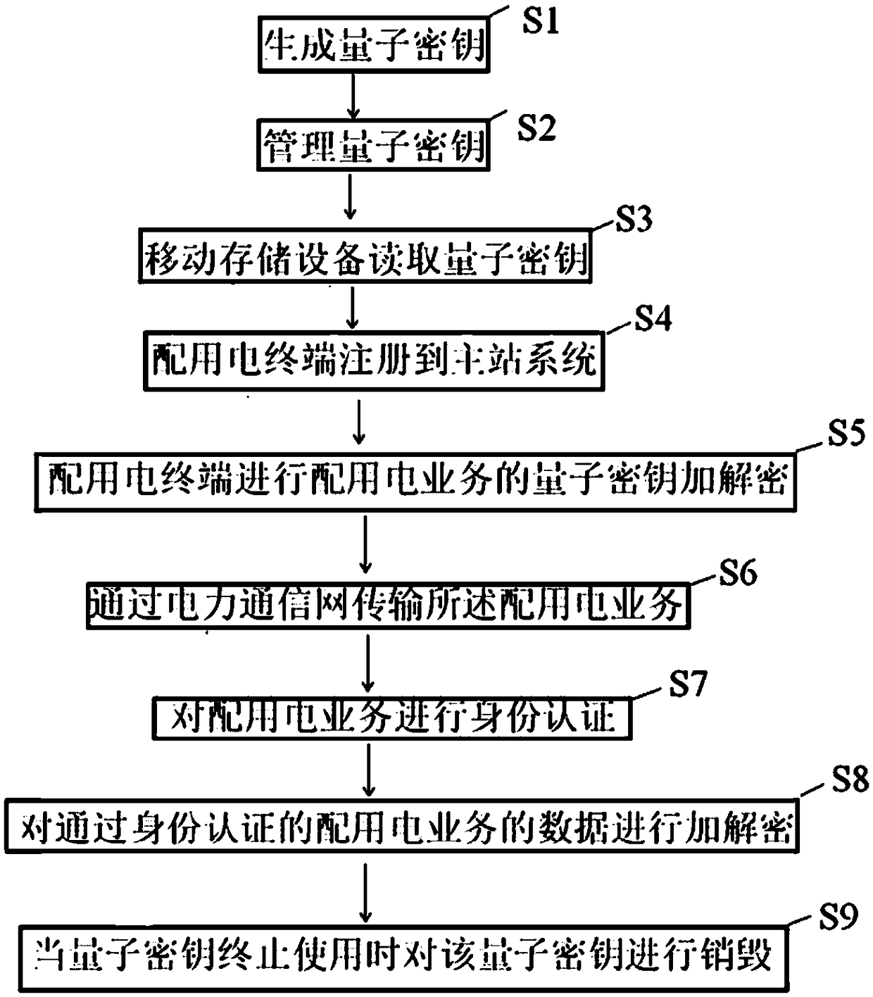 Electric communication system and method based on quantum secure communication