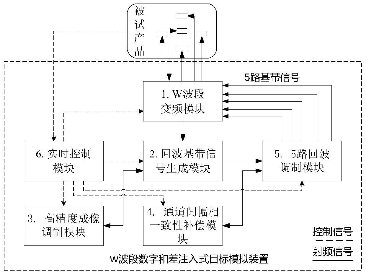 W-band digital sum difference injection dynamic target simulation method and device