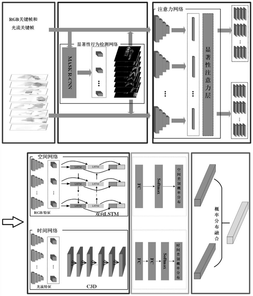 A two-stream network action recognition method based on spatio-temporal saliency action attention