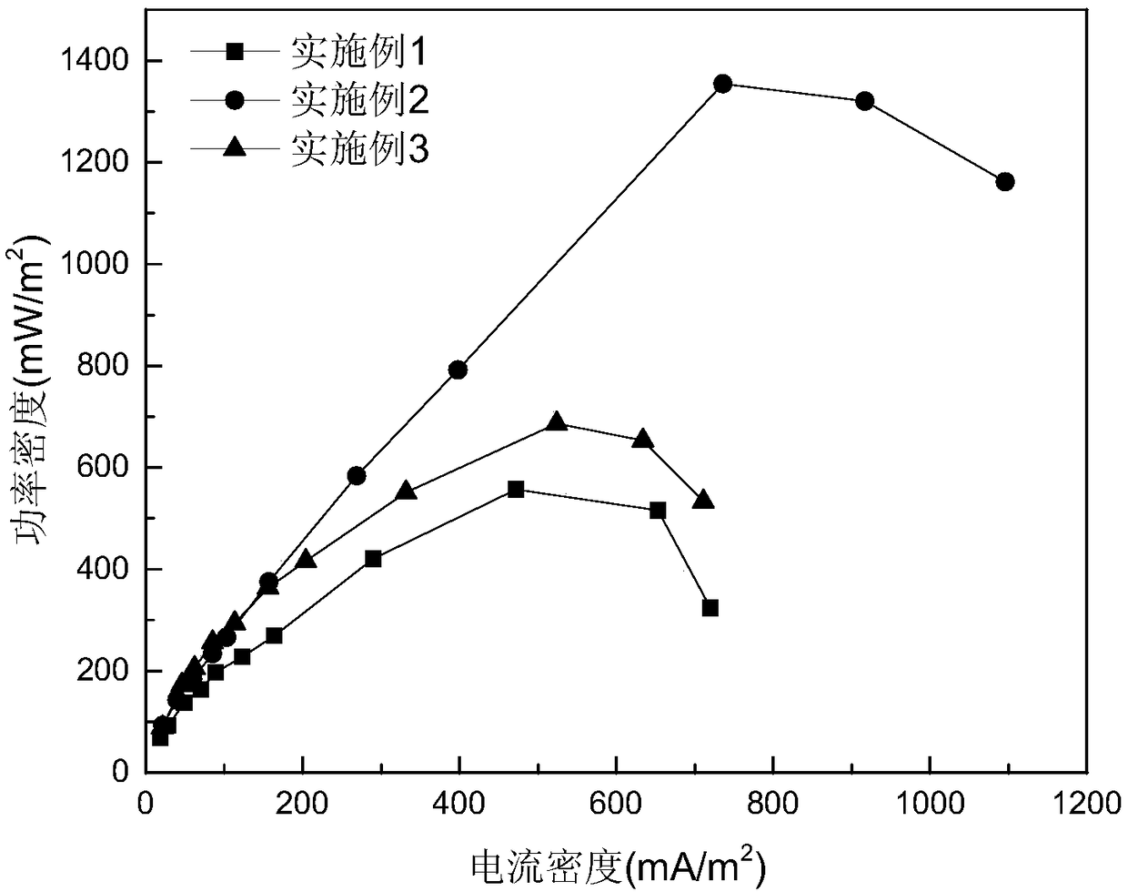 Magnetic three-dimensional gel-sphere anode material of microbial fuel cell and preparation method