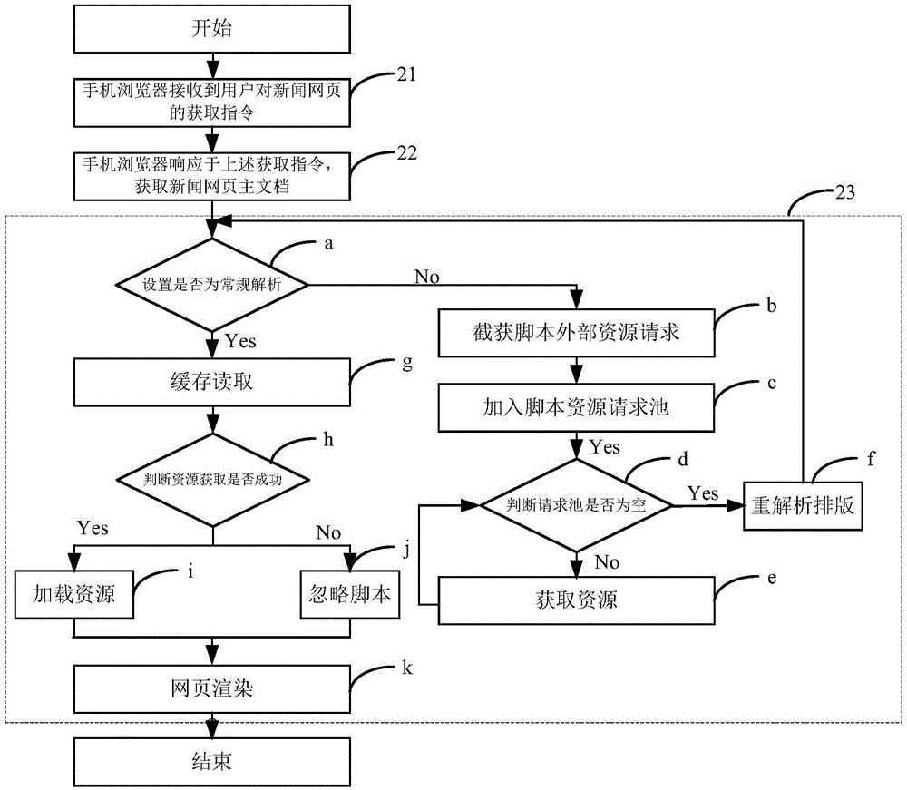 Resource acquisition method and device