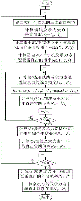 Direct lightning analysis method for calculation of projected area of ​​three-dimensional exposed arc surface of high-speed railway traction network