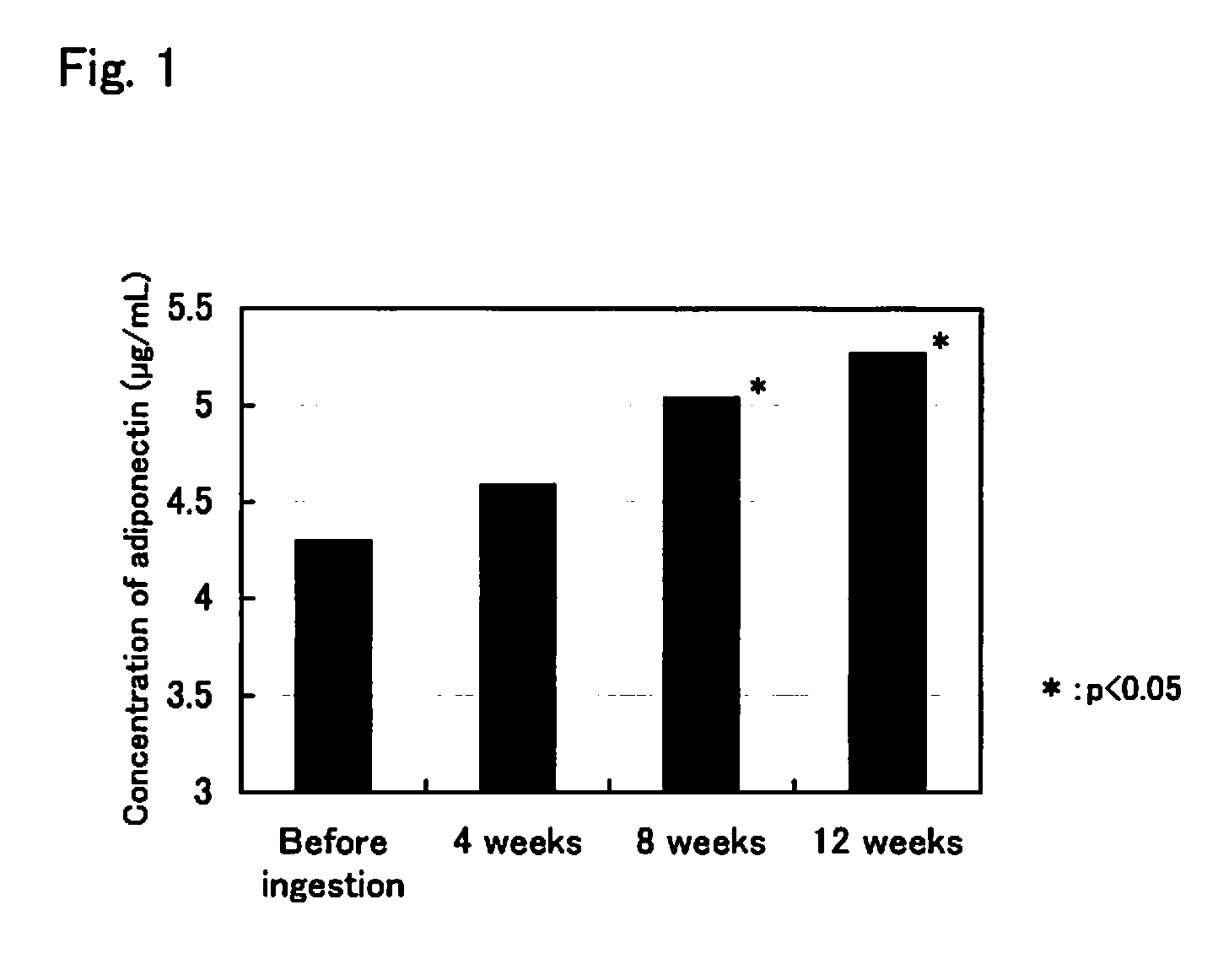 Agent for increasing adiponectin in blood