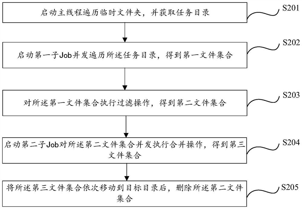 File management method and related device