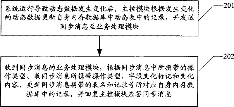 Method and system for synchronizing data between IPTV system modules