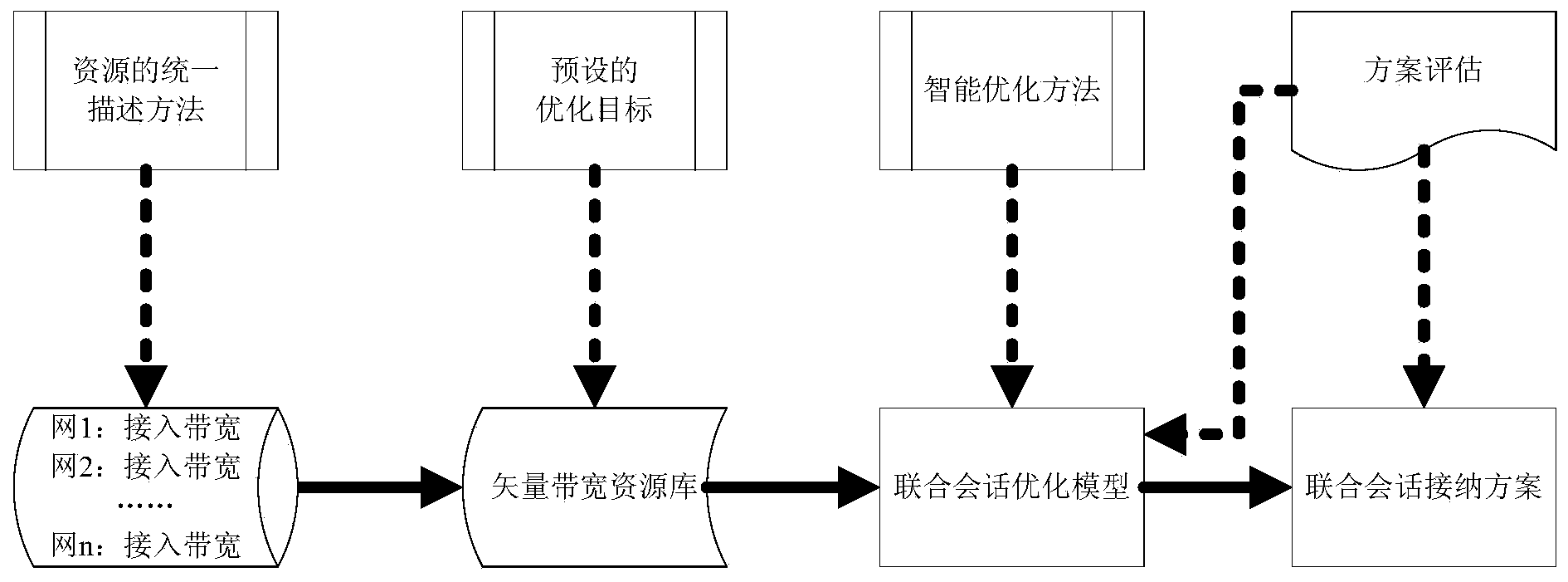 Joint session admission control method under heterogeneous network convergence scene