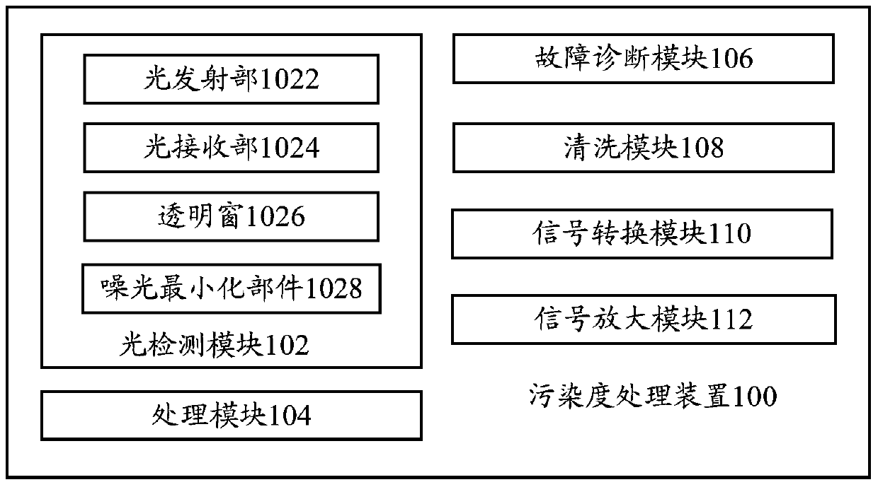 Pollution treatment devices and household appliances