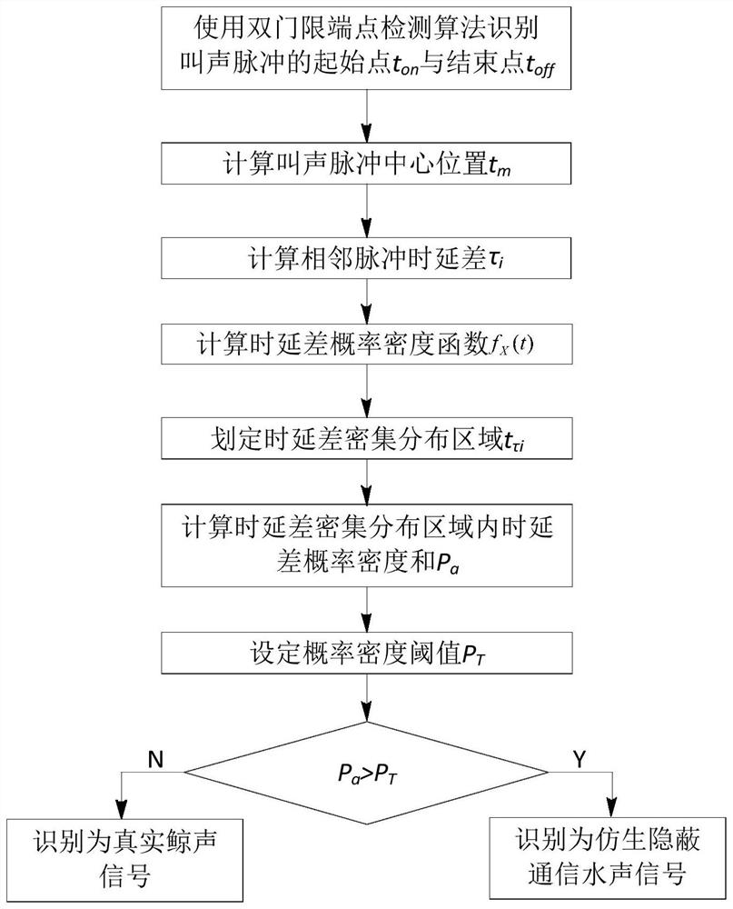 A camouflaged communication signal recognition method based on time delay difference coding imitating cetacean calls