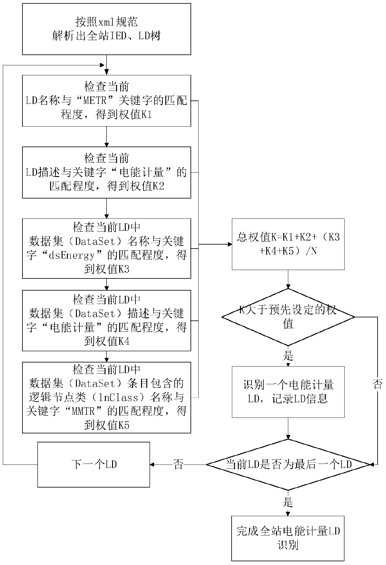 Recognition method of electric energy metering equipment in scd file based on multi-keyword matching