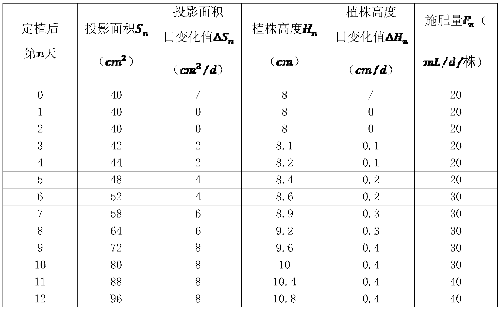 Method for carrying out fertilizer application in accordance with crop projection area and plant height