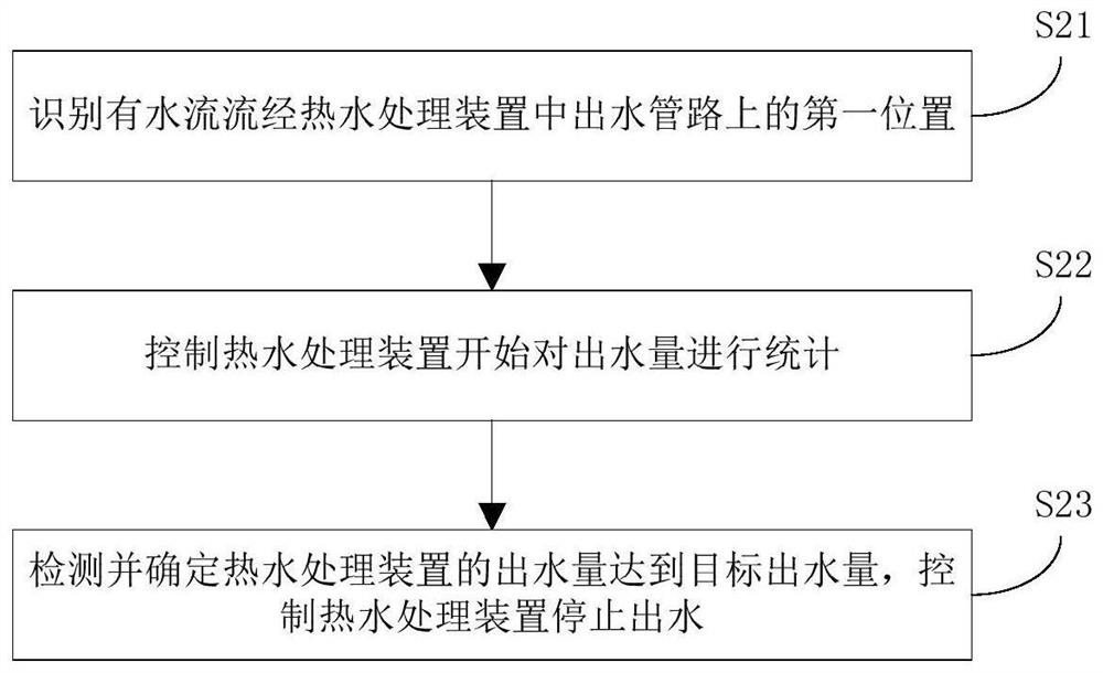 Hot water treatment device and water yield control method and device thereof