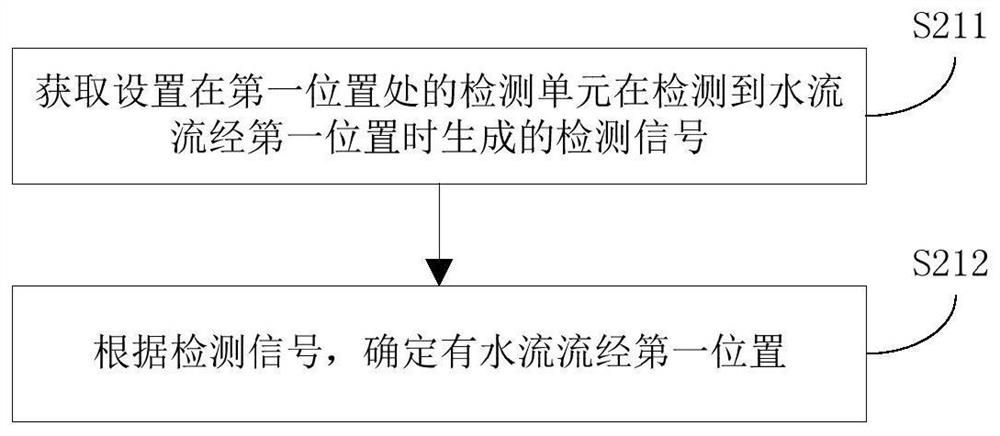 Hot water treatment device and water yield control method and device thereof