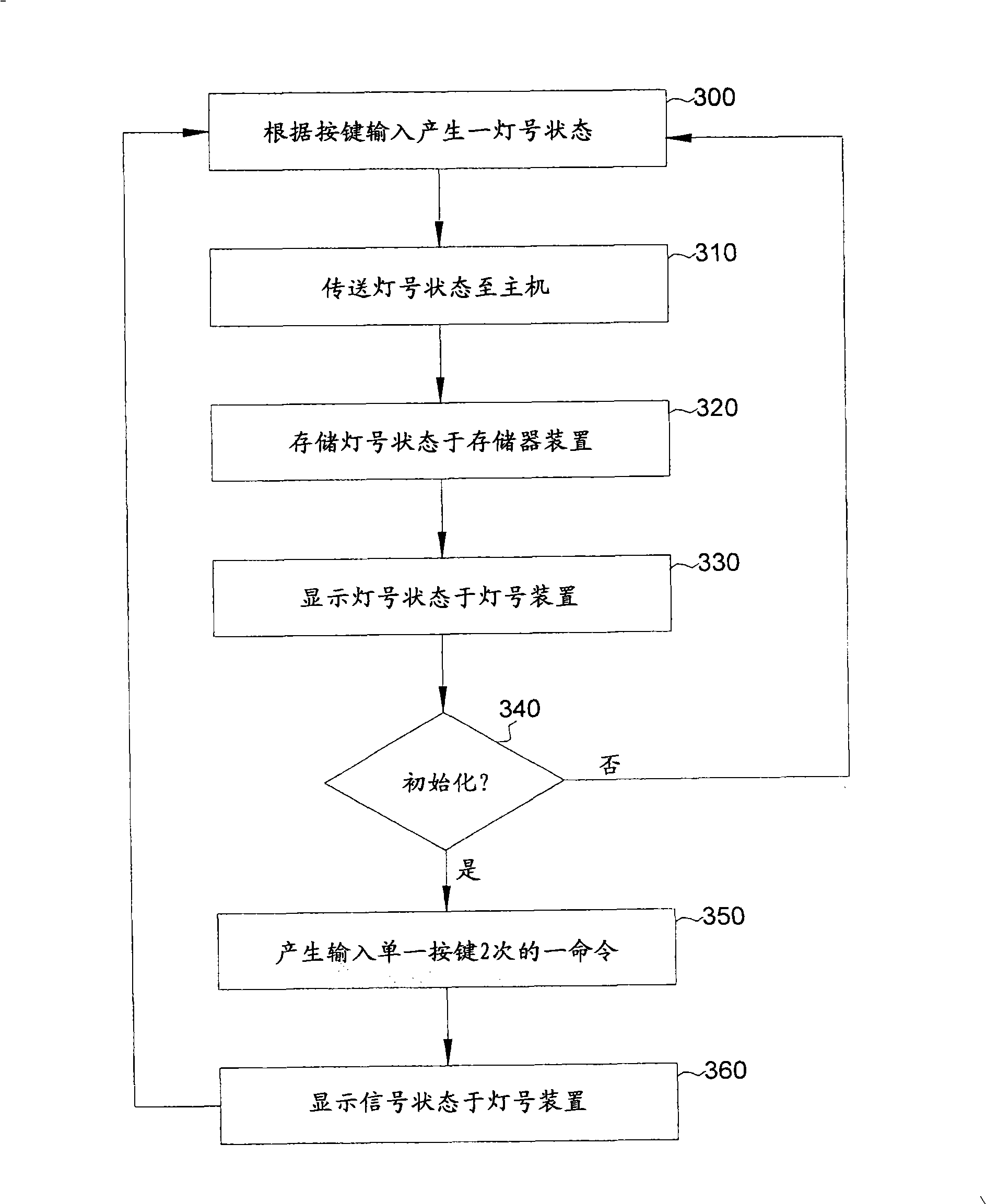 Keyboard synchronizing with host and the method