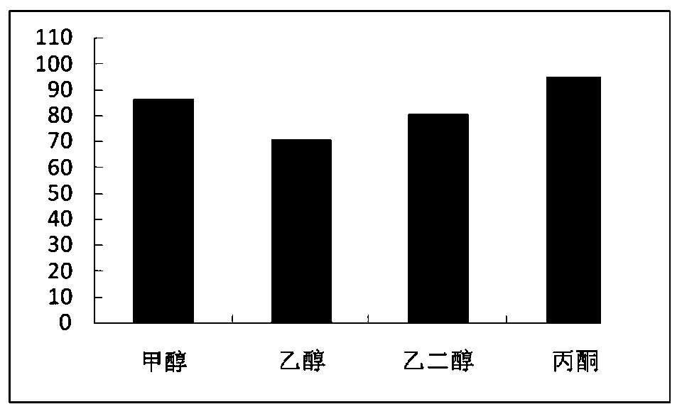 Determination method of dibromoneopentyl glycol in textiles