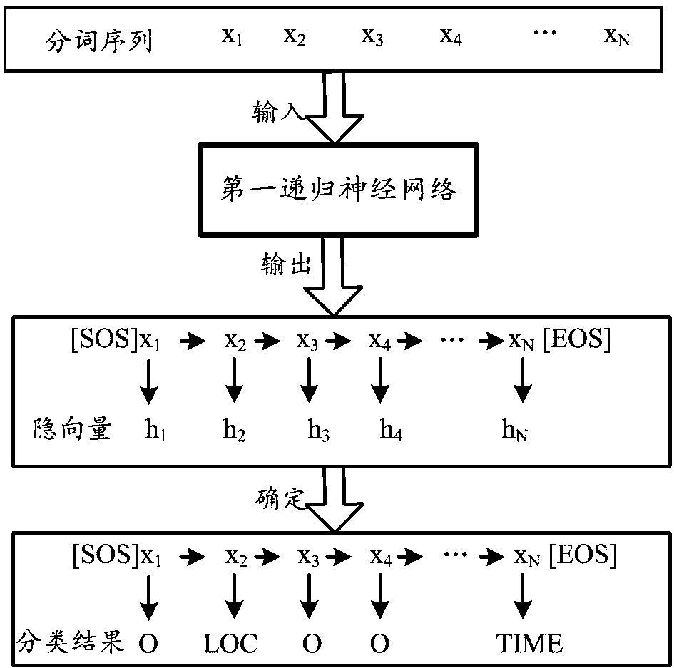 Model training method and device and named entity recognition method and device