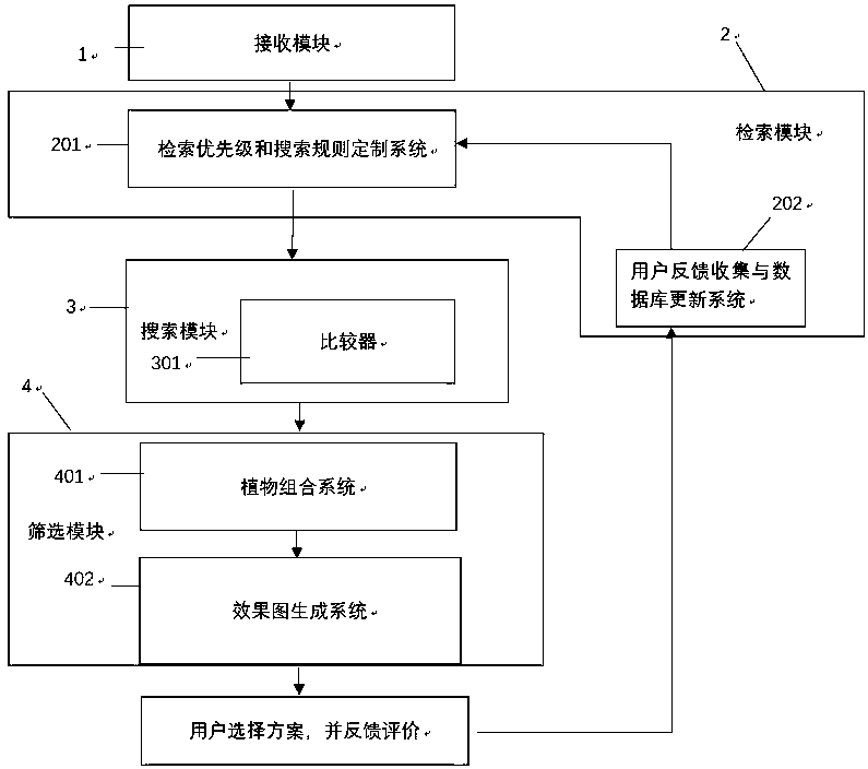 Landscape Plant Configuration System