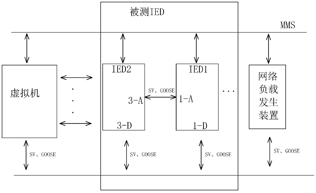 Integration and joint debugging method of secondary equipment based on virtual machine