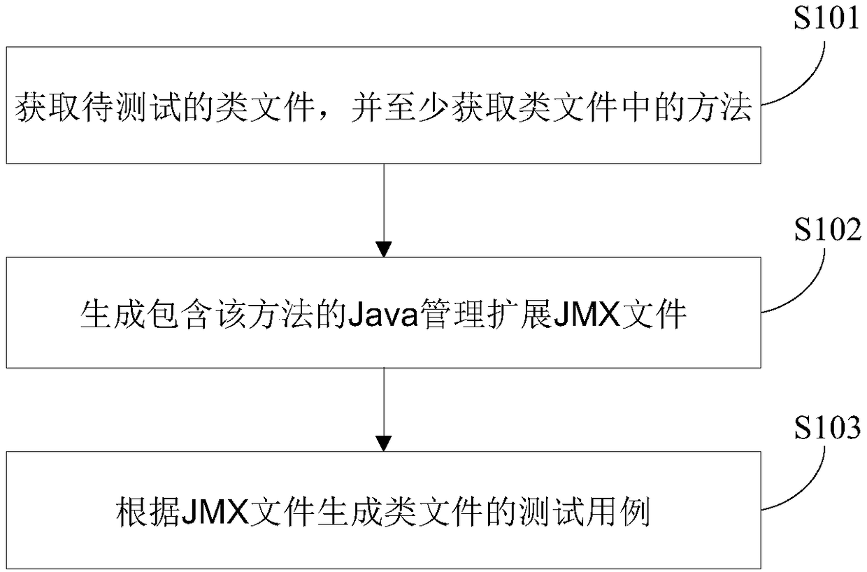 Method, device and equipment for generating test case and computer readable storage medium