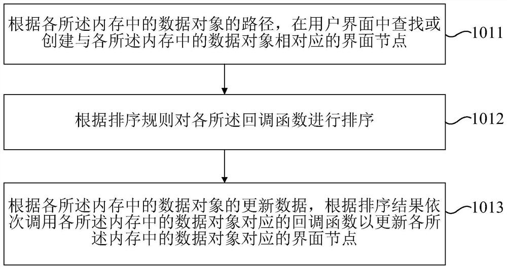 User interface updating method and device