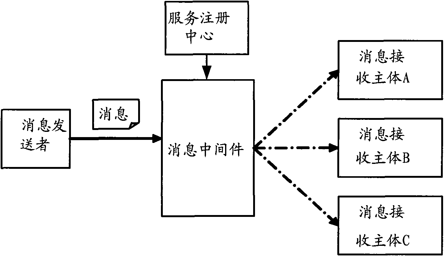 Message routing method and message routing device