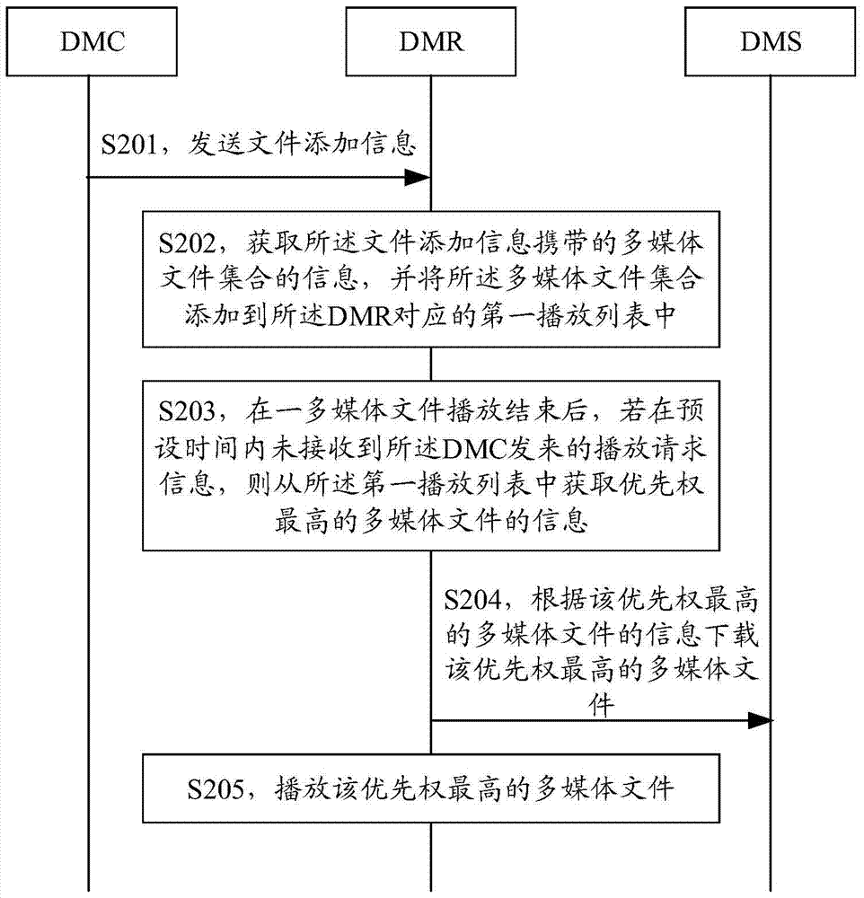 Multimedia file playback method, system and digital multimedia renderer