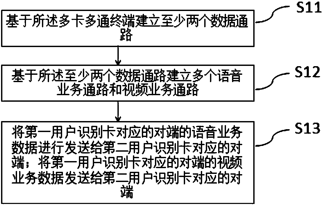 Method and device for realizing video conference telephone function and multi-card multi-pass terminal