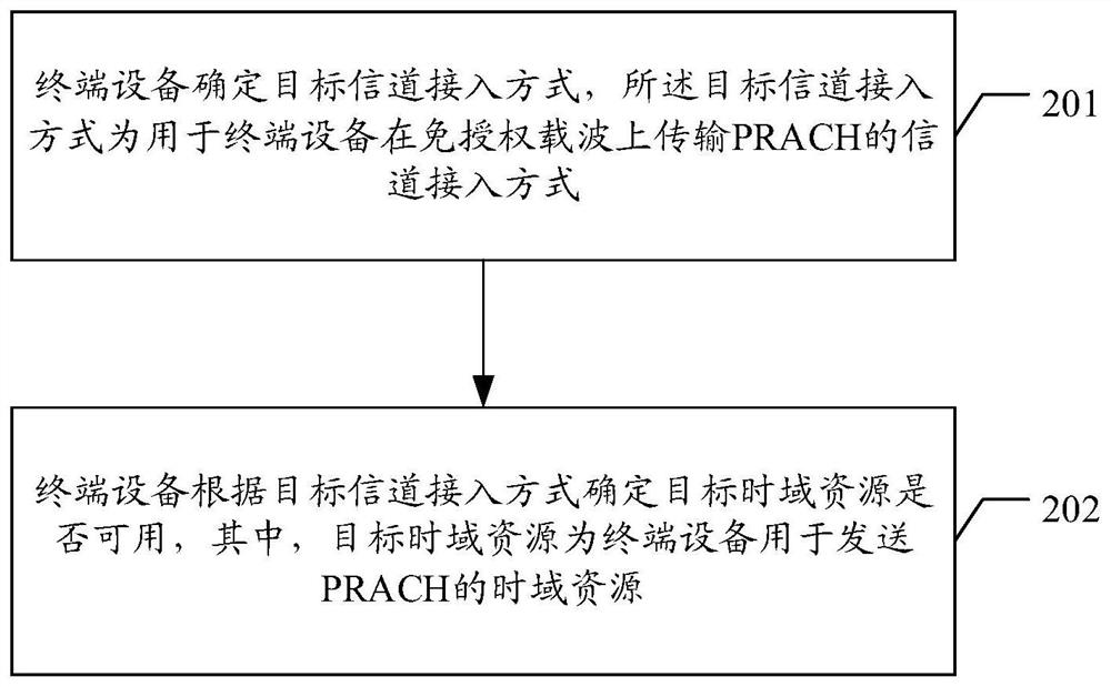 Random access method and device and program