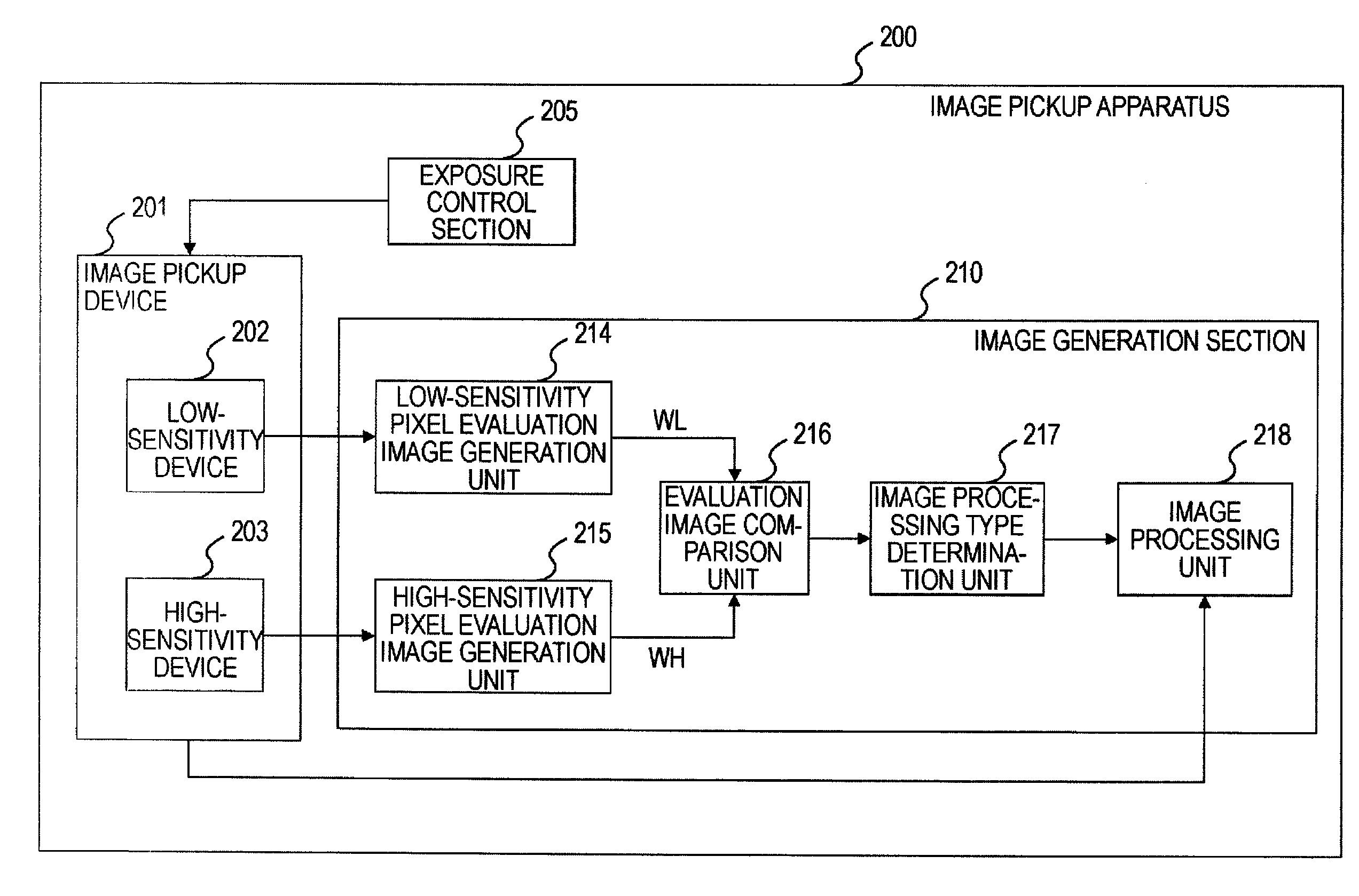 Image pickup apparatus, image processing method, and computer program capable of obtaining high-quality image data by controlling imbalance among sensitivities of light-receiving devices
