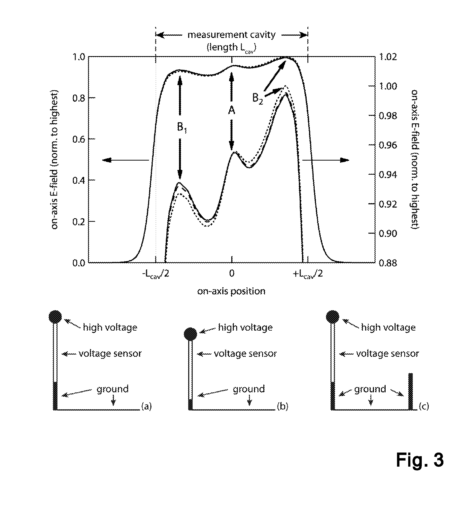 High-voltage sensor with axially overlapping electrodes and local field sensors