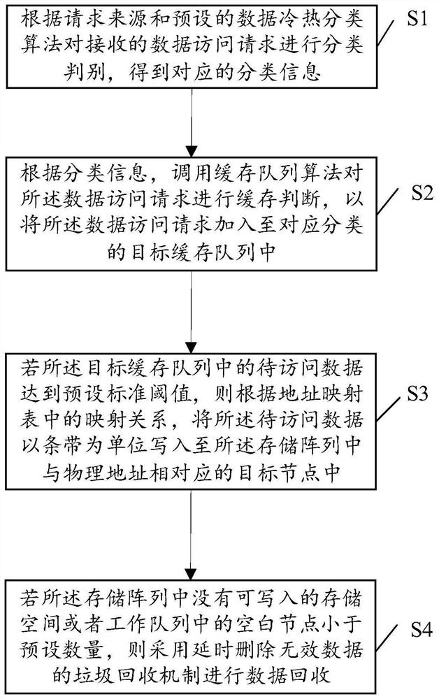 A method and device for optimizing garbage collection based on storage array data access
