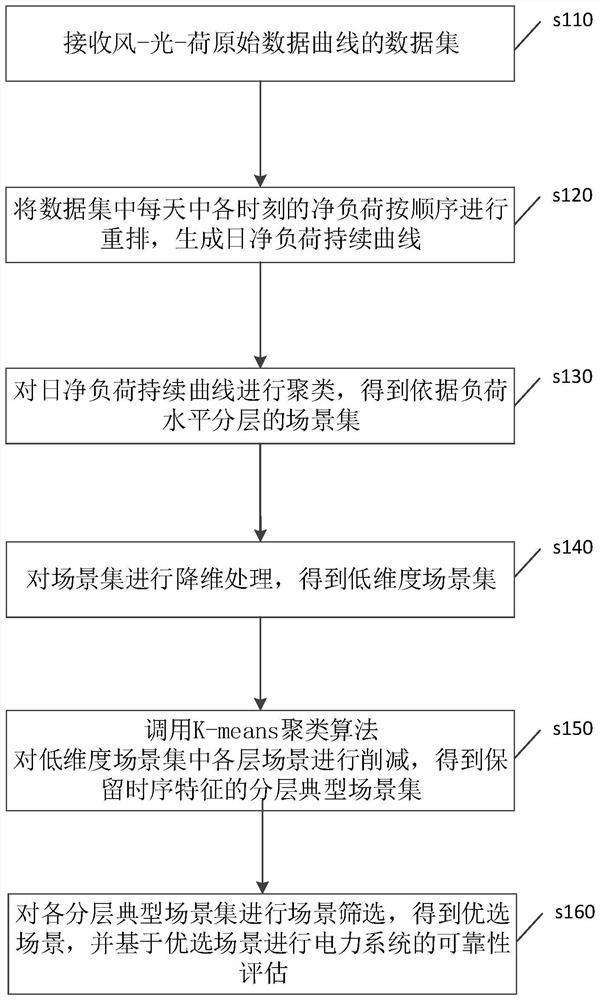 Reliability evaluation method, device and equipment for new energy power system and storage medium