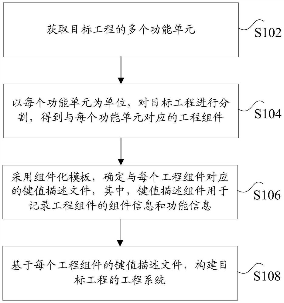 Construction method and construction device of engineering system, electronic equipment and storage medium