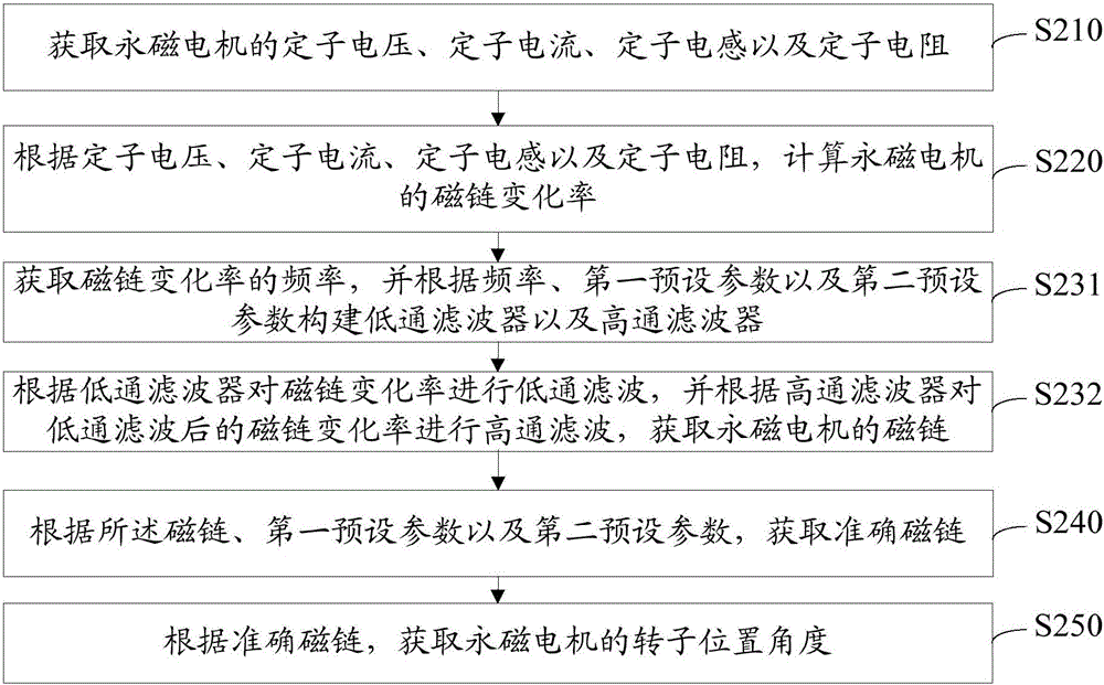 Permanent magnet motor position-sensorless rotor position determining method and device