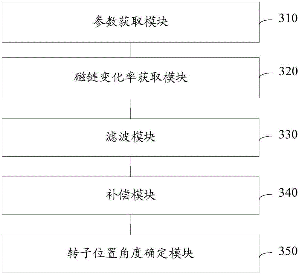 Permanent magnet motor position-sensorless rotor position determining method and device