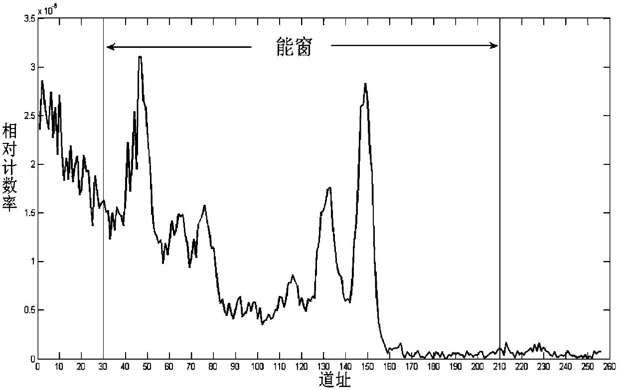 Gamma ray spectra spectrum unfolding method and device for element capture spectrometry logging