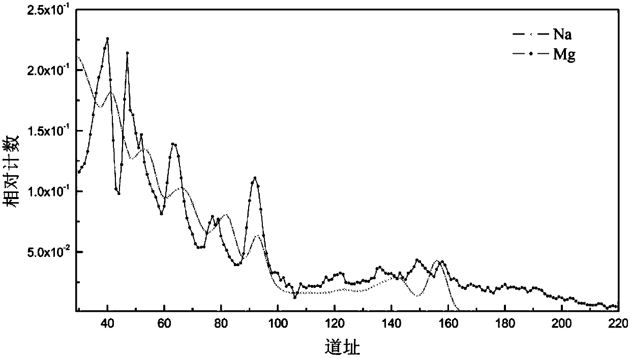 Gamma ray spectra spectrum unfolding method and device for element capture spectrometry logging