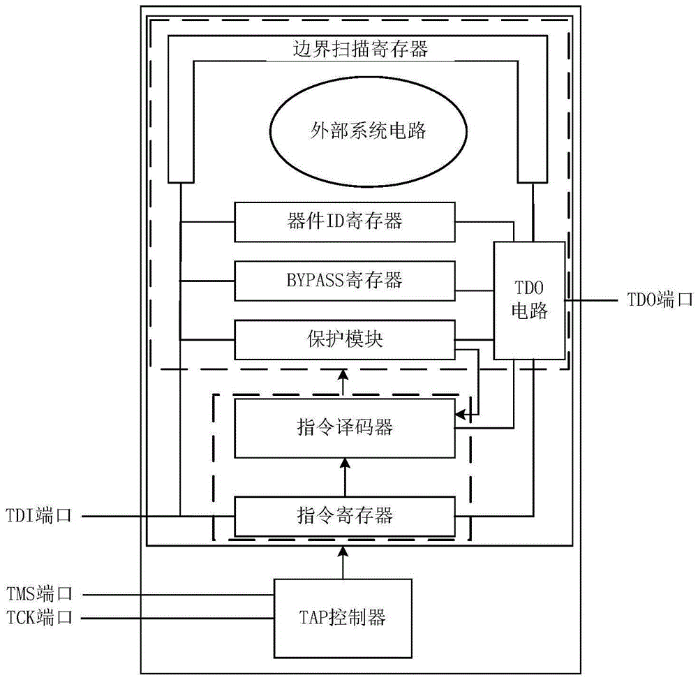 A jtag circuit with a protection module