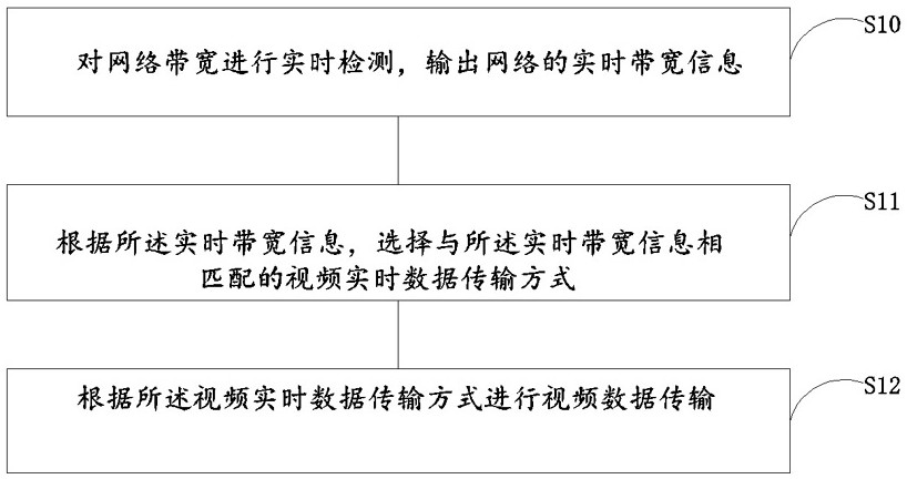 Video data processing method, device, equipment and medium based on real-time network