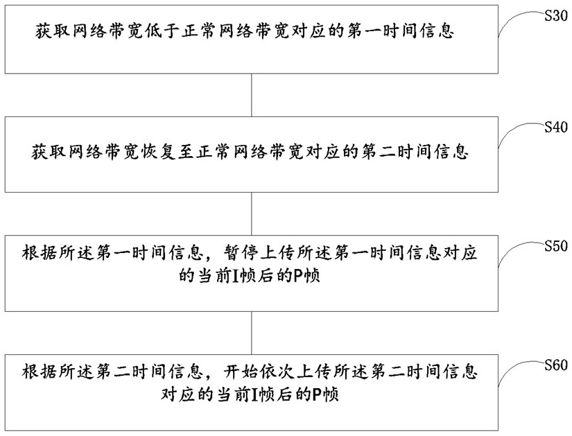 Video data processing method, device, equipment and medium based on real-time network