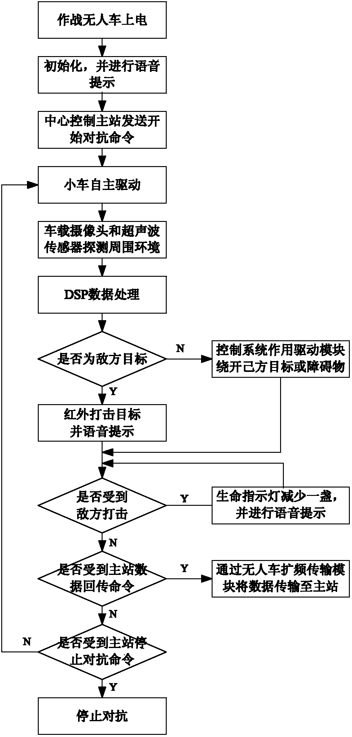 An unmanned vehicle confrontation teaching experimental system