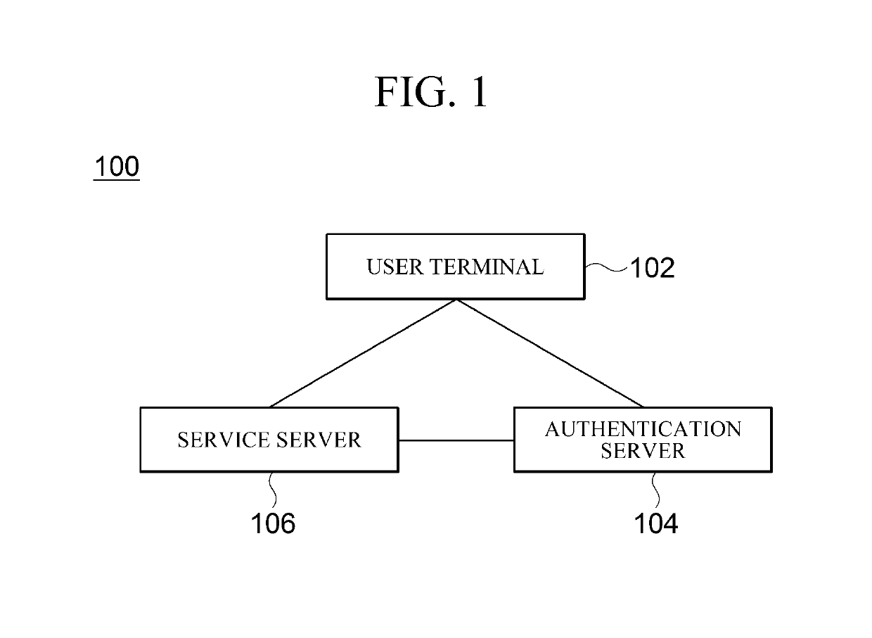 Authentication system and method, and user equipment, authentication server, and service server for performing same method