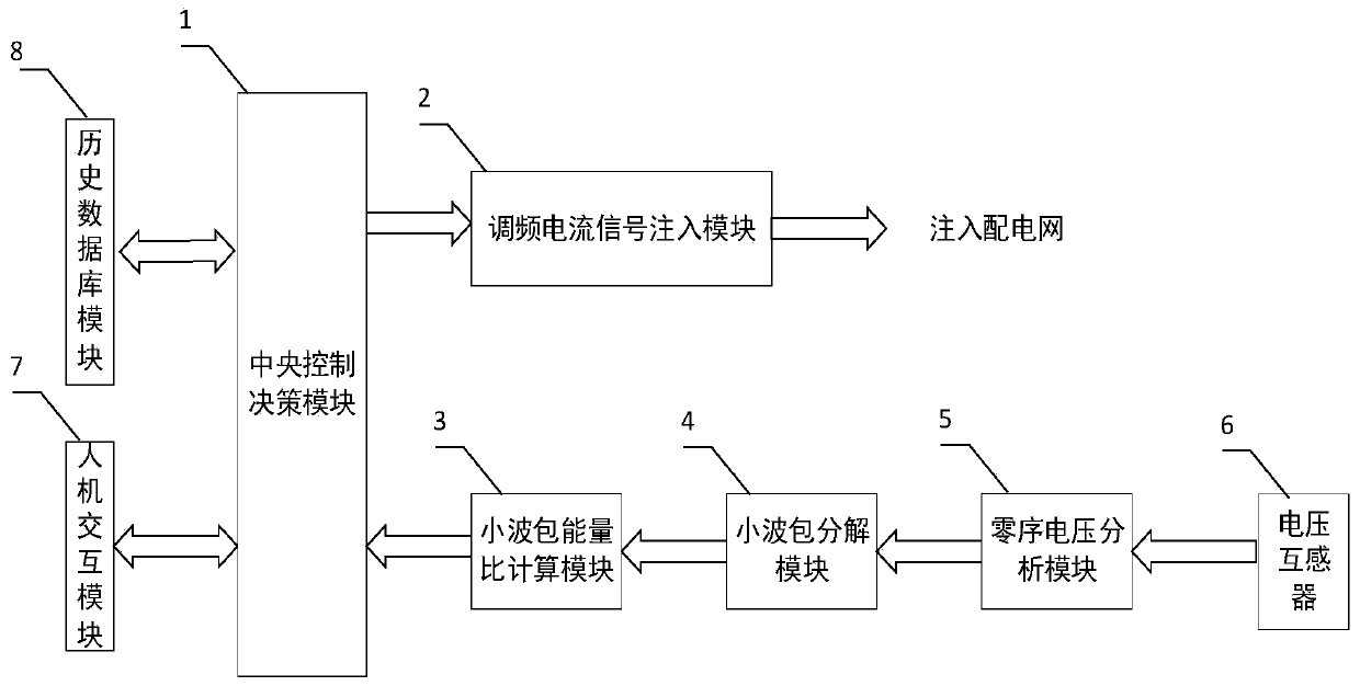 Power distribution network high-resistance fault identification method based on wavelet packet energy ratio