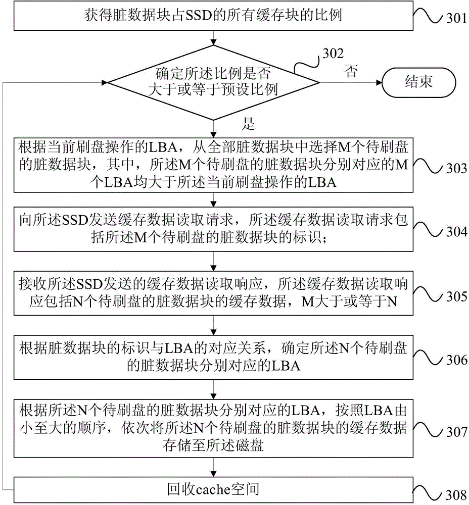 Cached data disk brushing method and device