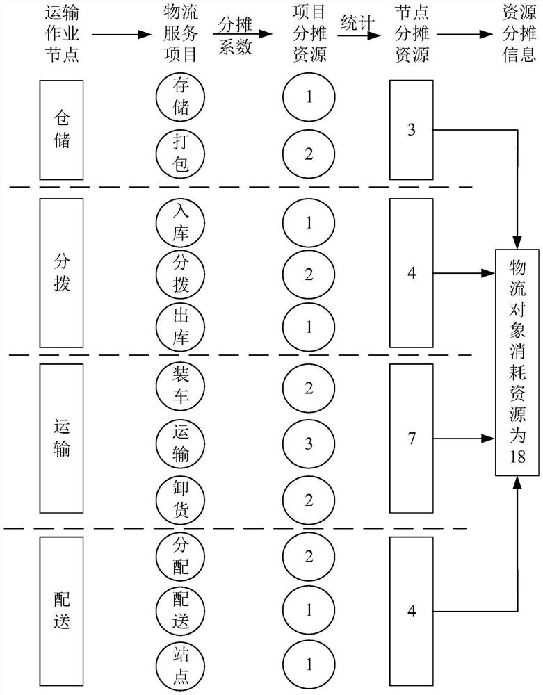 Logistics data processing method and device, electronic equipment and storage medium