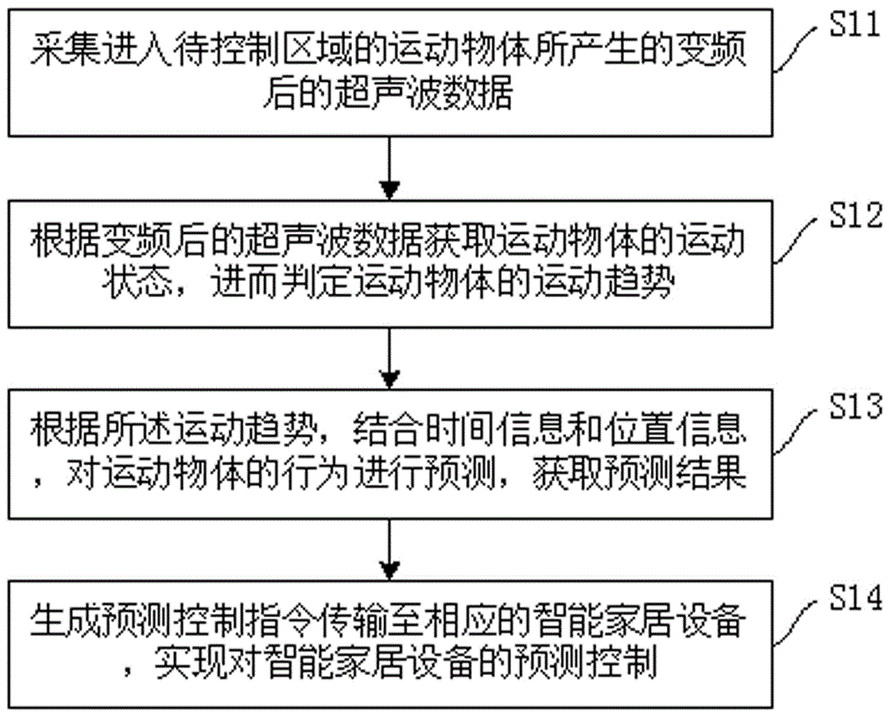 Predicating control method and system for intelligent household equipment